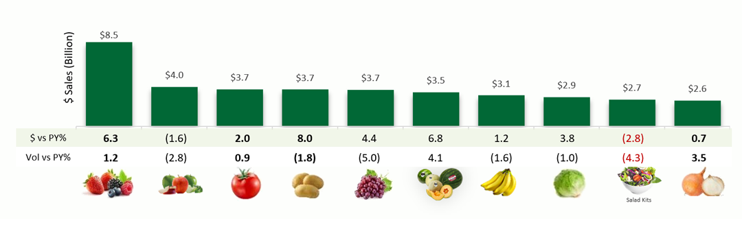 Bar graph of produce broken down by dollar sales.