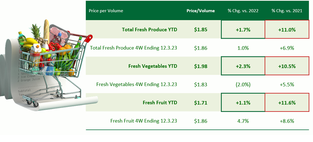 Table showing price per volume and percent change in 2022 and 2021.