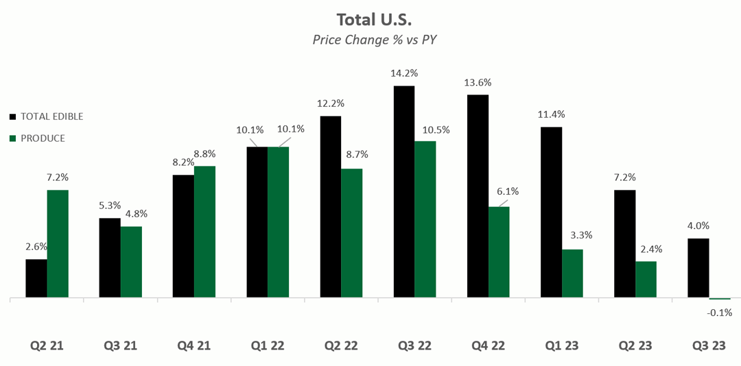 Bar graph of price change by percent vs PY for total edible and produce.