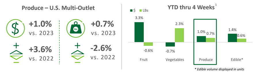 Bar graph of year to date thru 4 weeks of dollars and lbs of fruit, vegetables, produce, and edible.