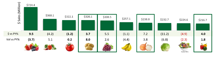 Bar graph of dollar sales of various fruits and vegetables.