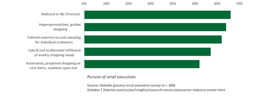 Bar graph of top 5 technology enabled changes coming to grocery shopping.