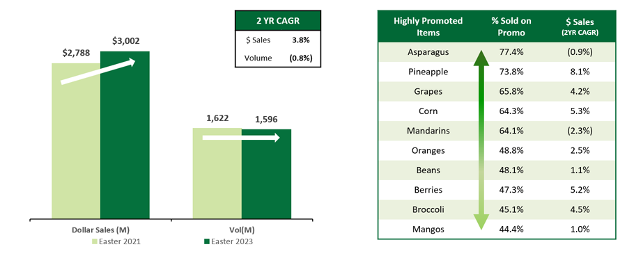 Bar graph of dollar sales and volume for Easter 2021 and 2023.