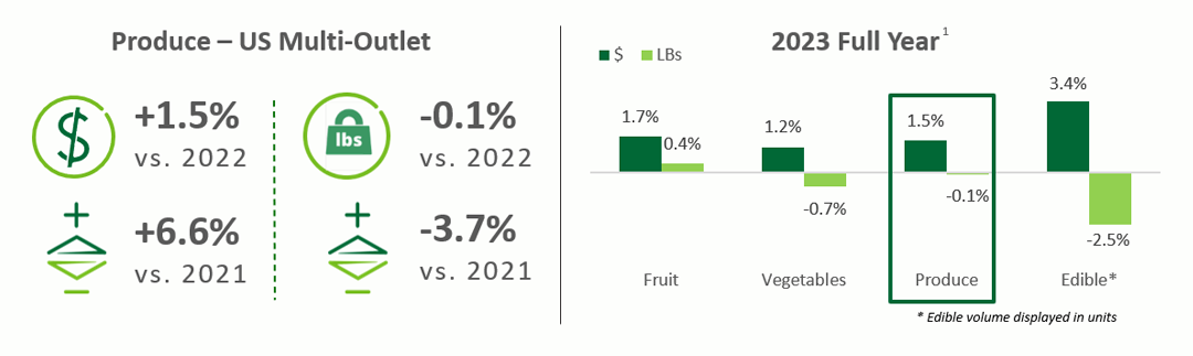 Bar graph showing 2023 fruit, vegetables, produce, and edible broken down by dollars and pounds.