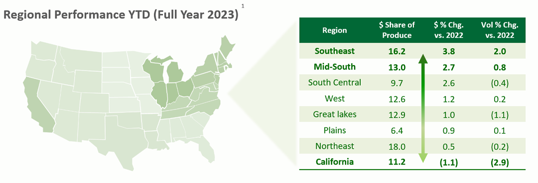 Chart showing each region in the United States and broken down by dollar share of produce, percent change vs 2022, and volume percent change vs 2022.