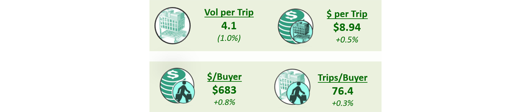 Results of volume per trip, dollars per trip, dollars per buyer, and trips per buyer.