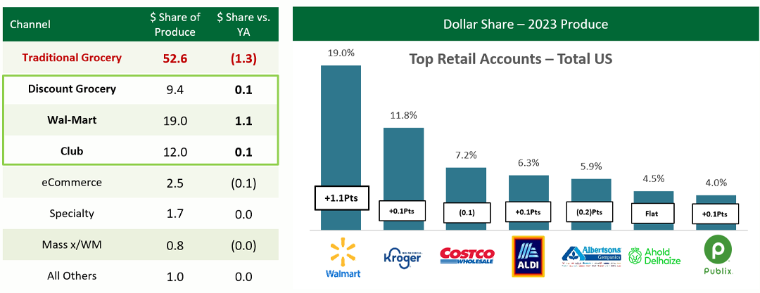 Chart and bar graph of dollar share of 2023 produce for each grocery store.