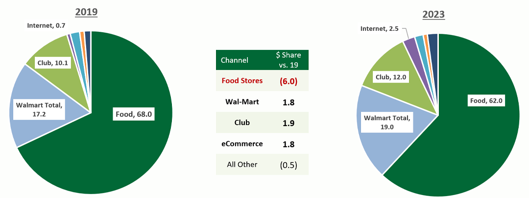 Pie chart of each channel and their dollar share vs 2019.