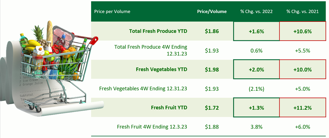 Table showing price per volume, percent change vs 2022, and percent change vs 2021.