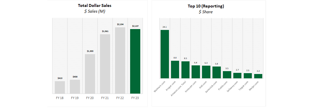Bar graphs showing dollar sales and top ten.