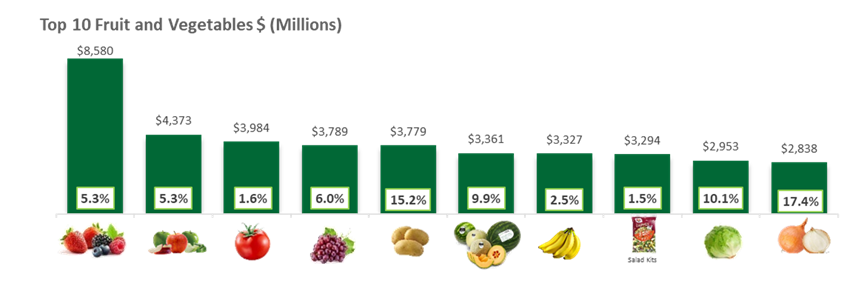 Top ten fruits and vegetables in dollars.