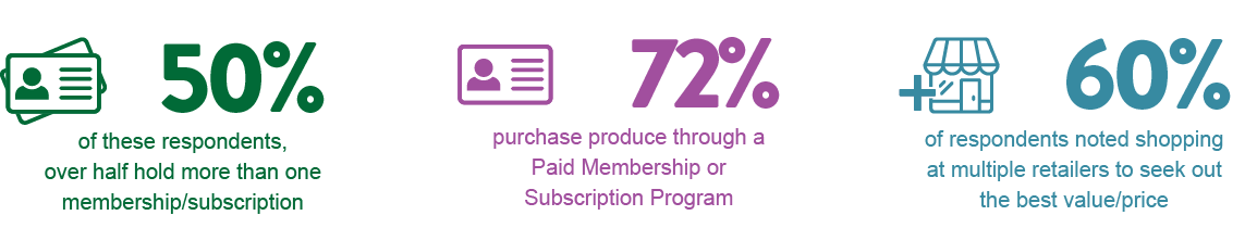 Stats: 50% of these respondents, over half hold more than one membership/subscription, 72% purchase produce through a paid membership or subscription program, and 60% of respondents noted shopping at multiple retailers to seek out the best vaule/price.