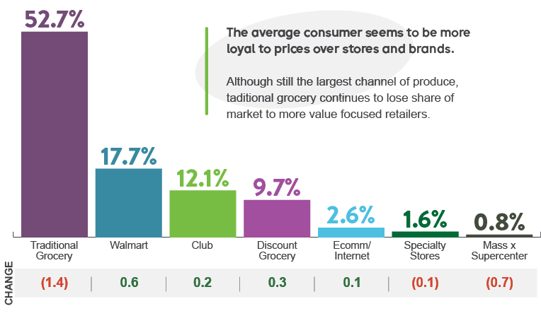 Bar graph of different types of grocery stores and percentage change.