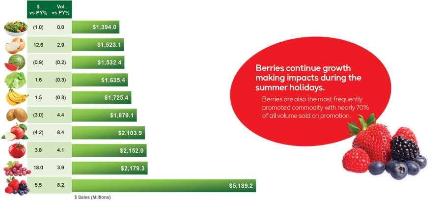 Top ten fruits and vegetables in sales (dollars).