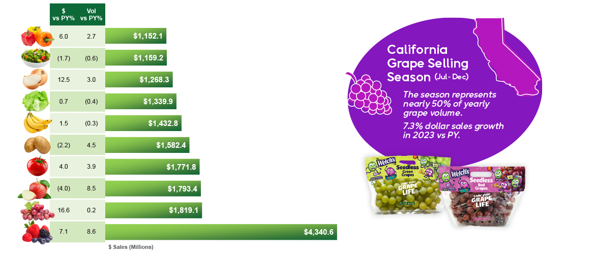 Bar graph showing top ten fruit and vegetables YTD.