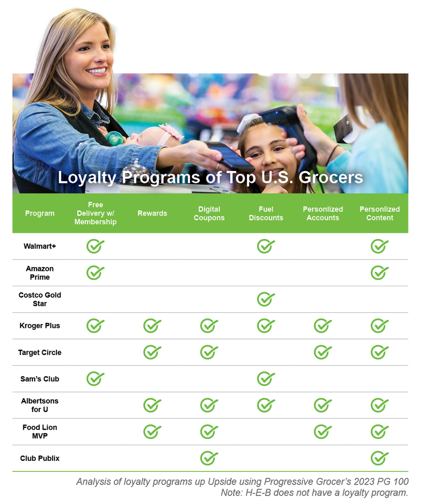 Table showing breakdown of loyalty programs at each U.S. grocer.