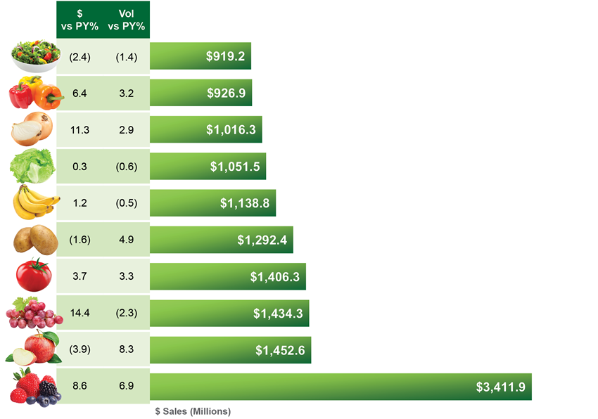 Bar graph of different produce and sales in dollars (millions).