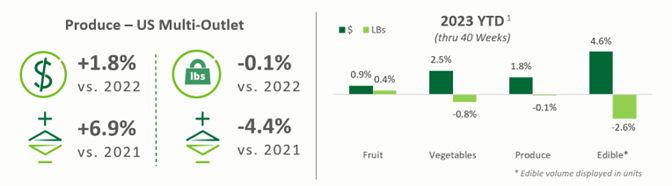 Produce - US Multi-Outlet and 2023 YTD percentage change.