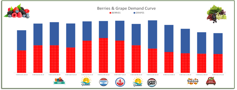 Bar graph of berries and grapes demand curve.