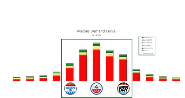 Stacked bar chart showing demand changes for melon varieties by month