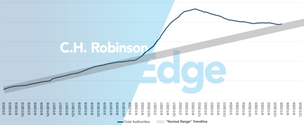 C.H. Robinson Freight Market Updates pour les prévisions concernant les transporteurs de location