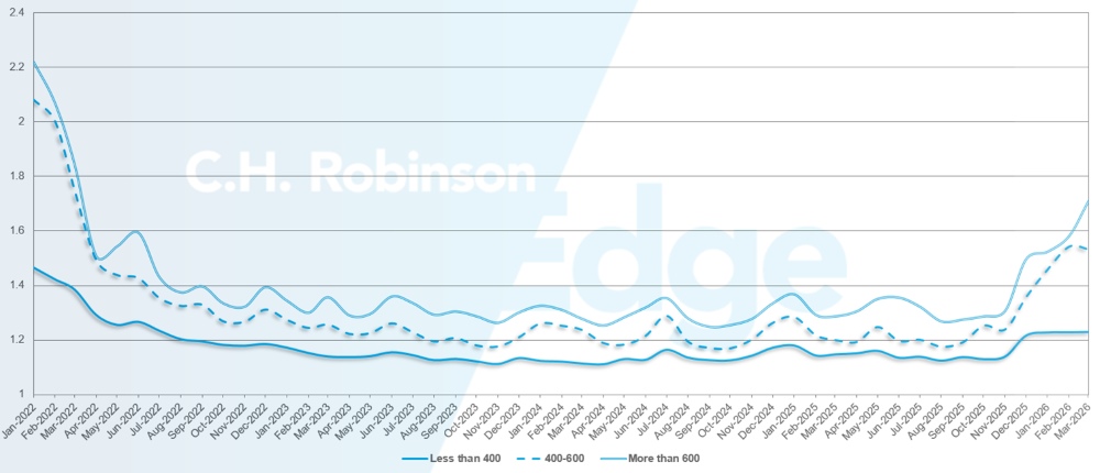 C.H. Robinson Freight Market Updates guide des itinéraires profondeur par miles
