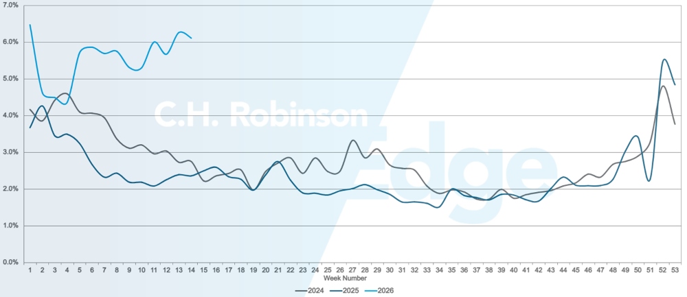 Échecs du guide routier | C.H. Robinson