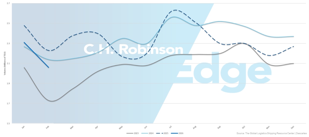 Volume des importations de conteneurs aux États-Unis | C.H. Robinson