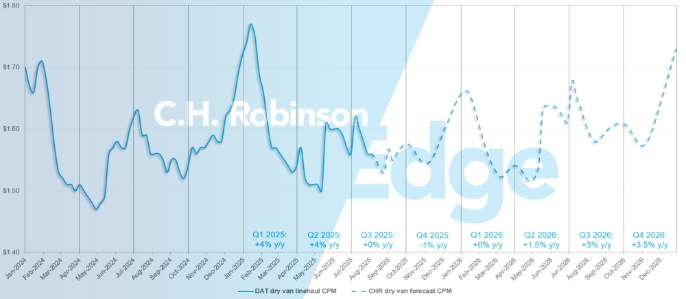 C.H. Robinson Actualización del Mercado del Transporte DAT dry fur forecast