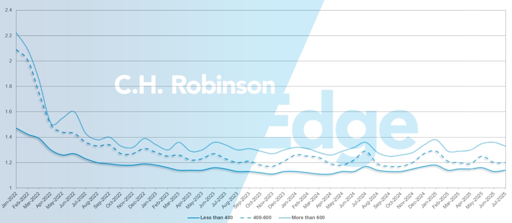 C.H. Robinson Actualización del Mercado del Transporte guía de ruta profundidad por millas