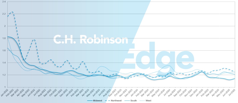C.H. Robinson Actualización del Mercado del Transporte profundidad de la guía de ruta por región