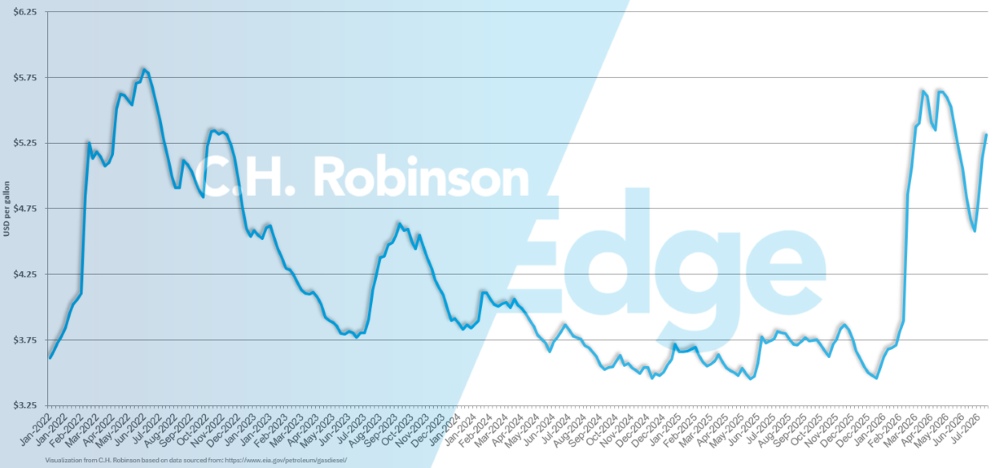eia chart showing average weekly U.S. retail diesel price per gallon