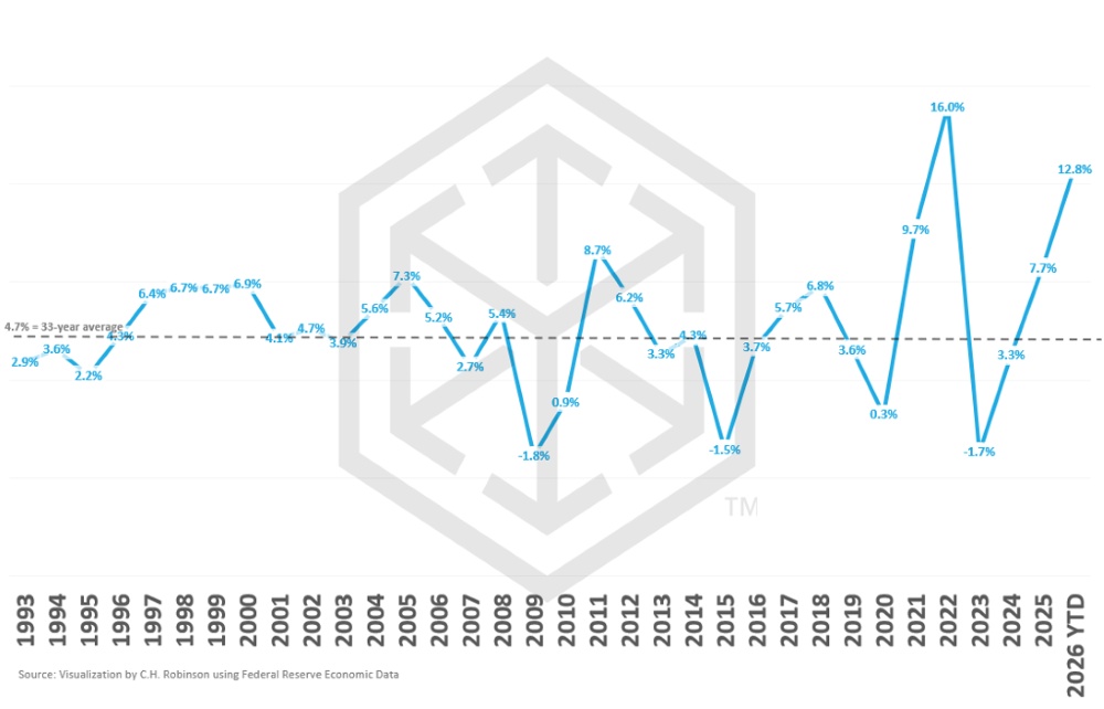 Year-over-year change in LTL Producer Price Index