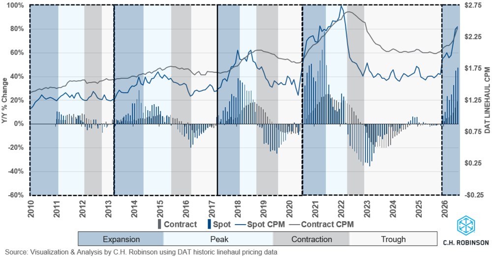 Market cycle over time