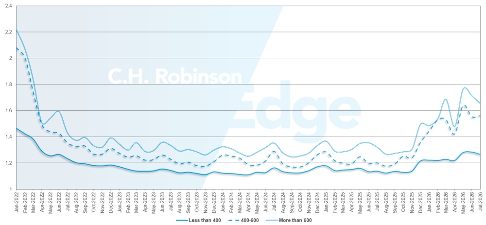 C.H. Robinson Freight Market Updates route guide depth by miles