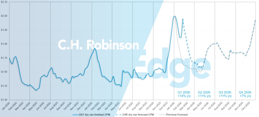 C.H. Robinson Freight Market Updates (en anglais) DAT dry van forecast (en anglais)