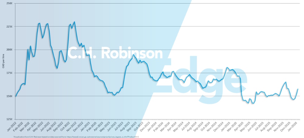 Gráfico que muestra el precio medio semanal semanal del diésel minorista por galón en Canadá