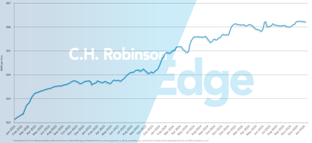 Gráfico que muestra el precio medio semanal semanal del diésel minorista por galón en México