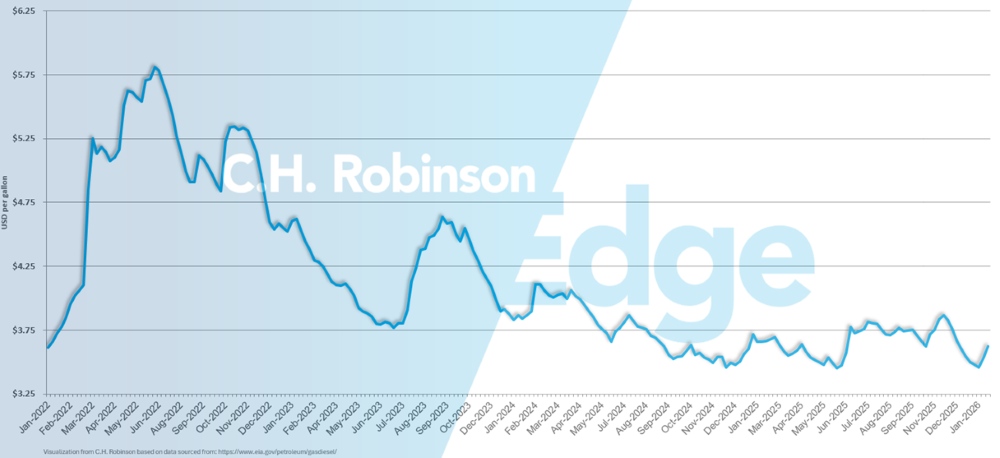 Gráfico EIA que muestra el precio medio semanal del diésel minorista por galón en EE. UU.