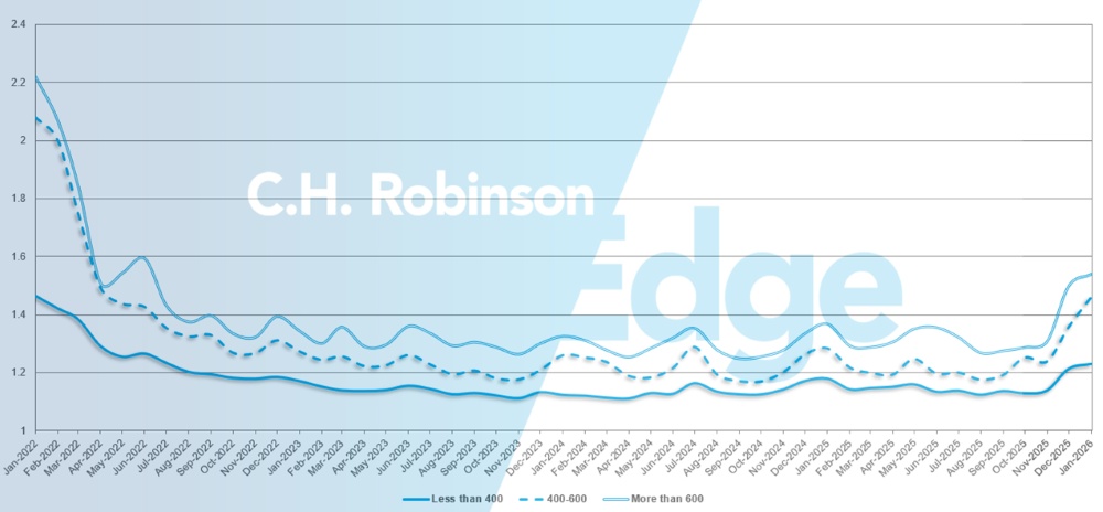 C.H. Robinson Freight Market Updates guide des itinéraires profondeur par miles