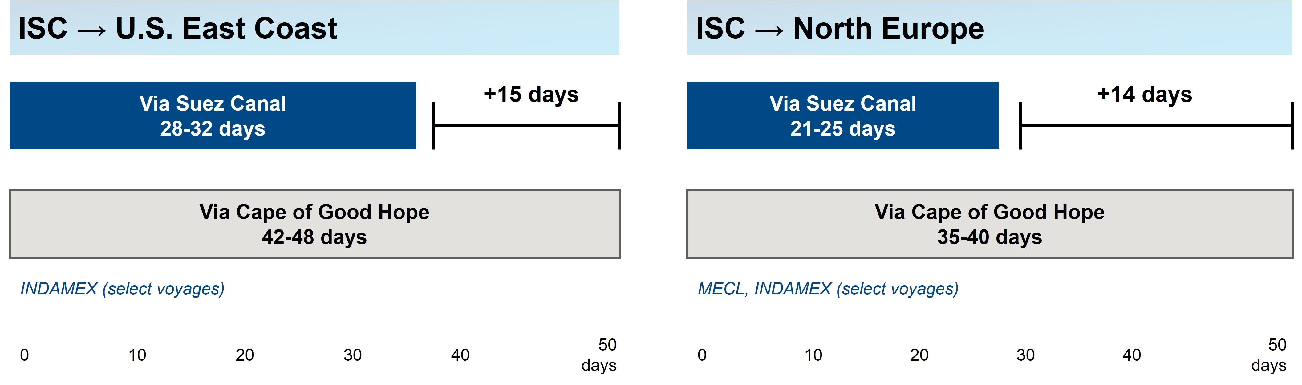 Comparación de tiempos de tránsito entre Suez y Cabo de Buena Esperanza