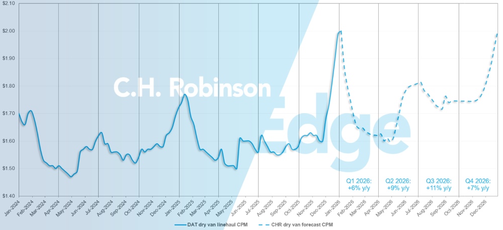 Actualización del Mercado del Transporte de C.H. Robinson y previsión de DAT para furgonetas secas