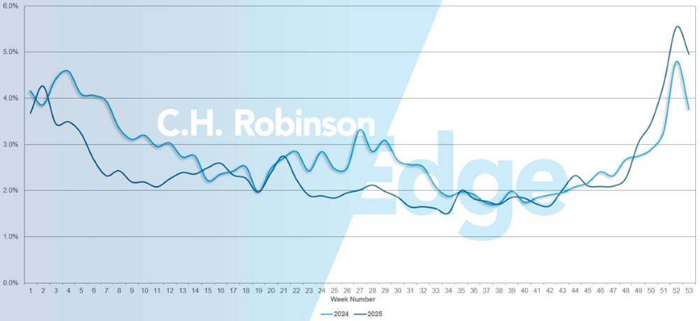 Fallos en guías de ruta