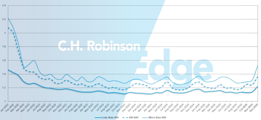 C.H. Robinson Actualización del Mercado del Transporte guía de ruta en profundidad por millas