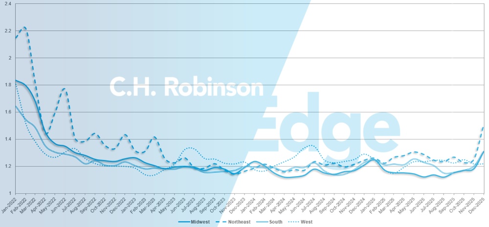 C.H. Robinson Actualización del Mercado del Transporte en profundidad de la ruta por región