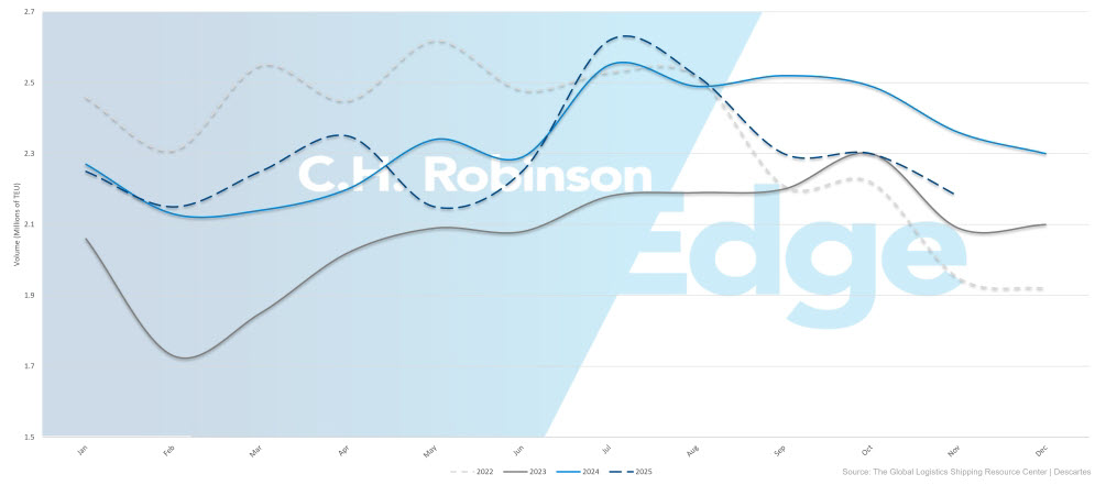 미국 컨테이너 수입량 