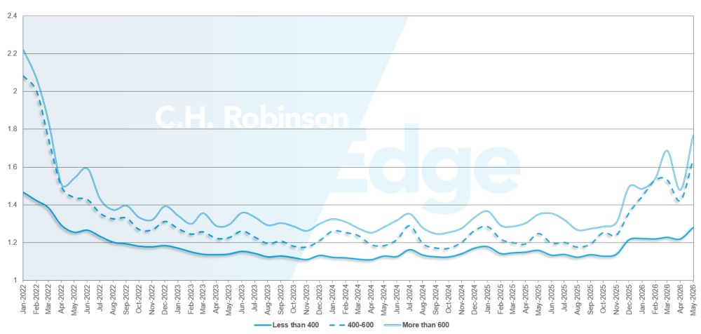 C.H. Robinson Freight Market aktualisiert die Routentiefe nach Meilen