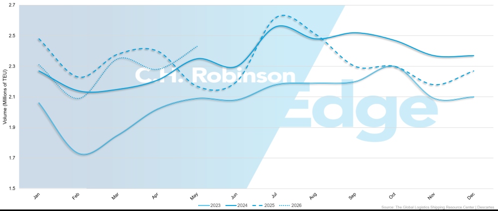 Tendências do volume de importações dos EUA | C.H. Robinson