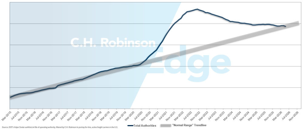 Previsione del mercato merci C.H. Robinson per il trasporto a noleggio