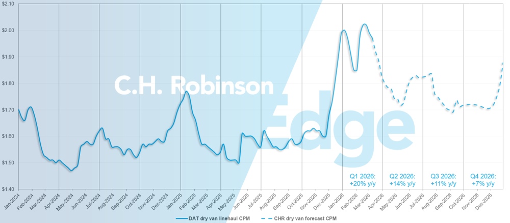 Actualizaciones del mercado de mercancías C.H. Robinson Actualización sobre la previsión de furgones secos de DAT